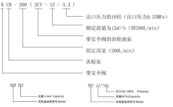   KCB、2CY型齒輪油泵型號意義